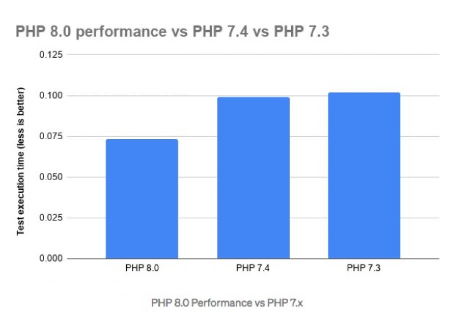 Php 7 Книга Дмитрий Котеров Купить Книгу